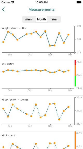 Line charts showing weight, waist, BMI and WHtR Line charts showing weight, waist, BMI and WHtR